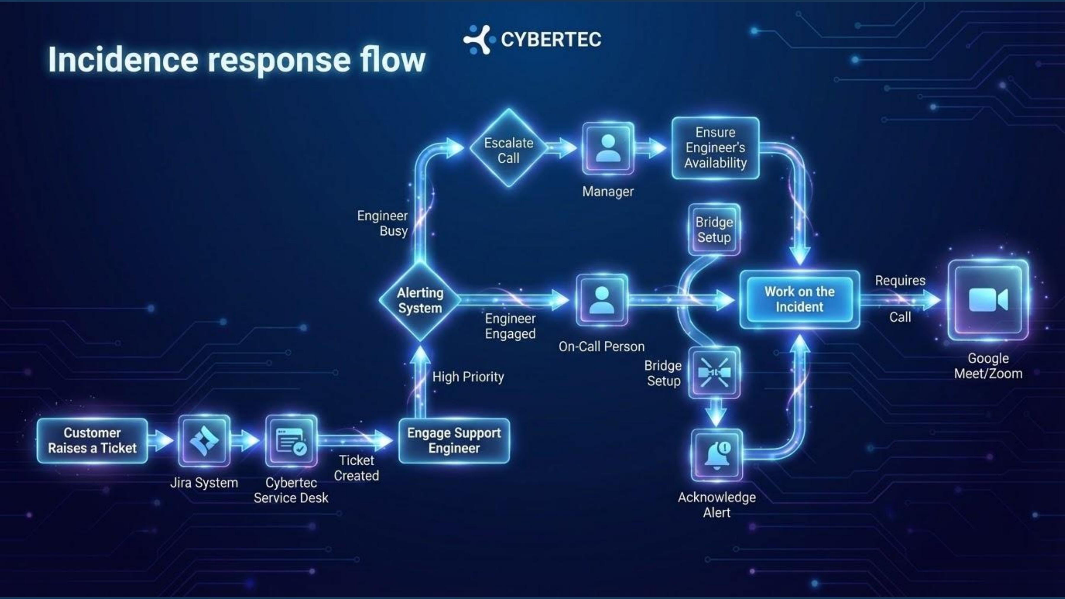 Incidence response flow diagram