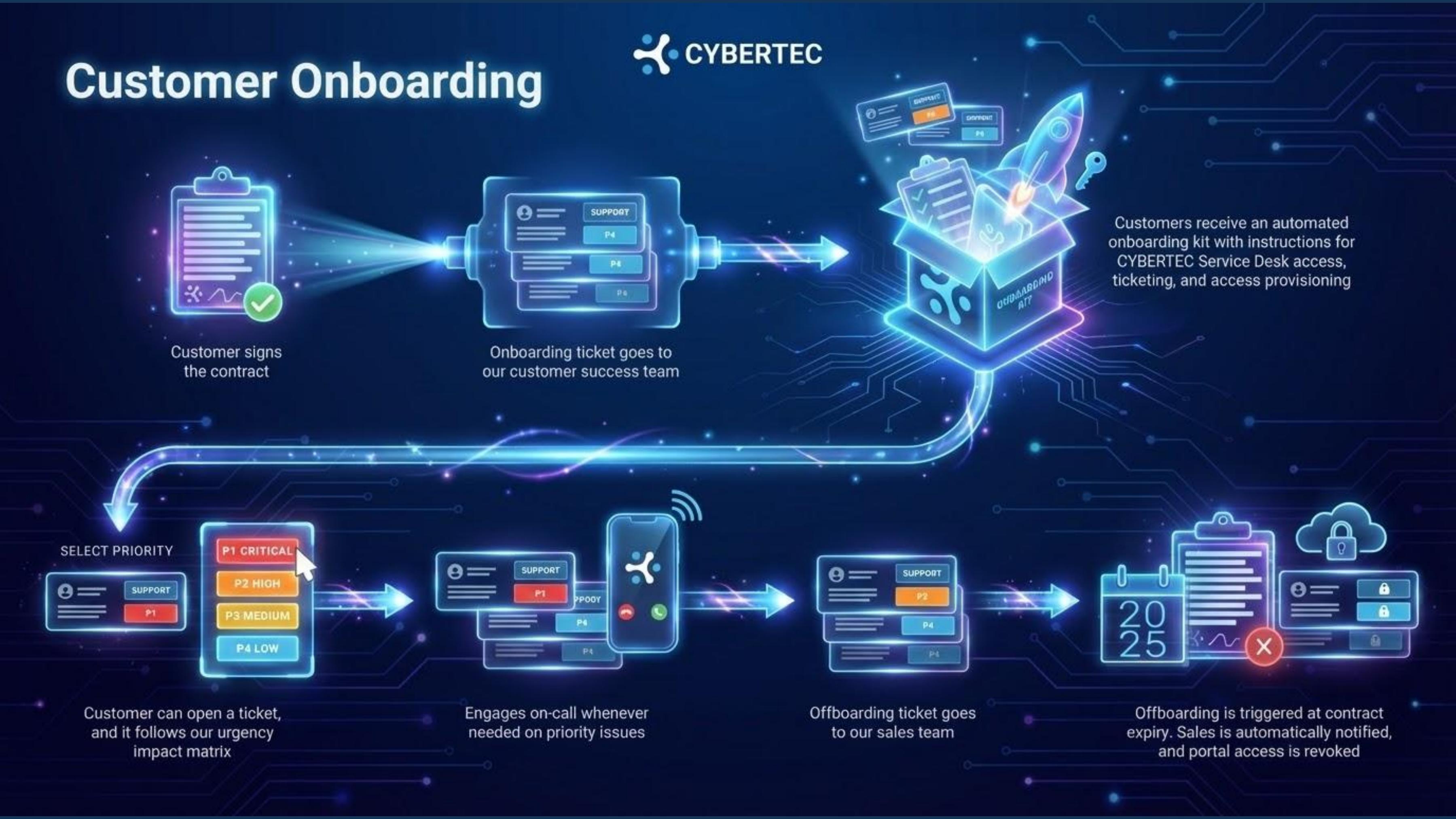Customer onboarding process flow