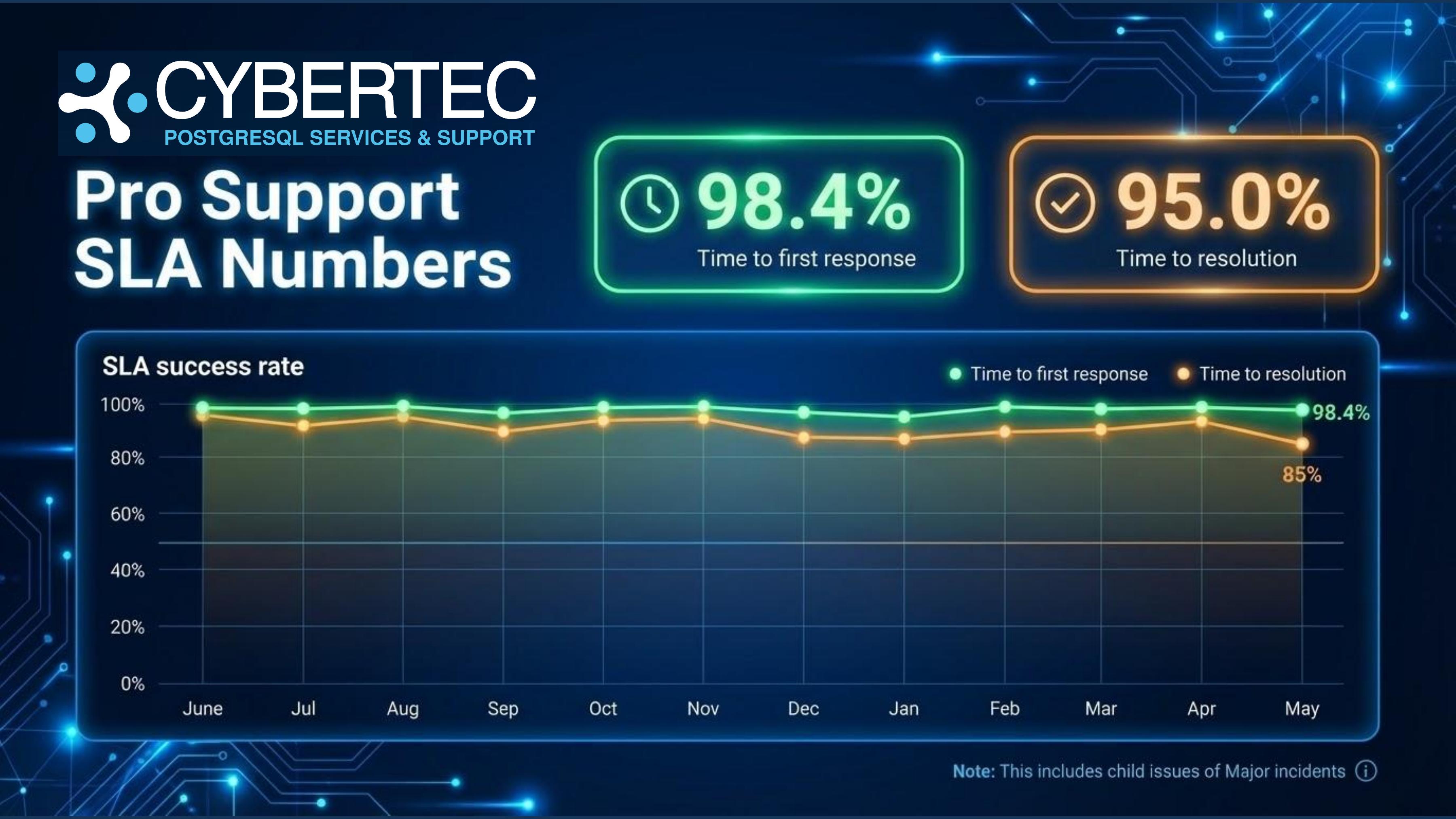 CYBERTEC Pro Support SLA numbers: 98.4% first response, 95% resolution